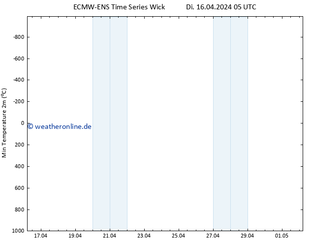 Tiefstwerte (2m) ALL TS Do 18.04.2024 11 UTC
