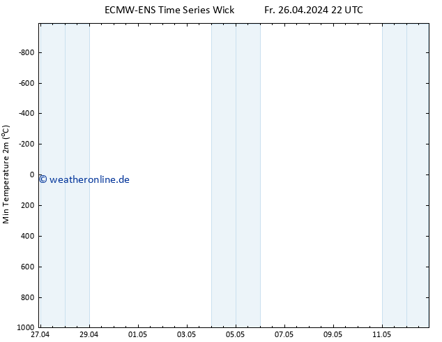 Tiefstwerte (2m) ALL TS Sa 27.04.2024 22 UTC