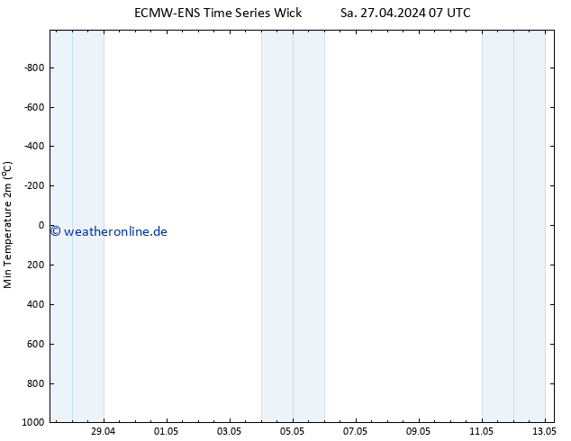Tiefstwerte (2m) ALL TS Sa 27.04.2024 07 UTC