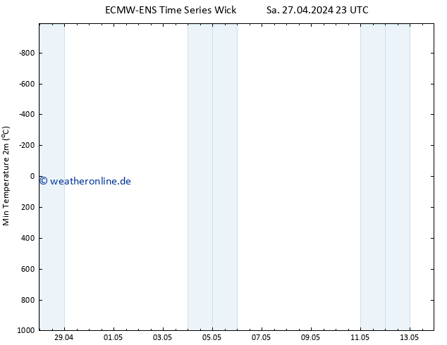 Tiefstwerte (2m) ALL TS Mo 13.05.2024 23 UTC