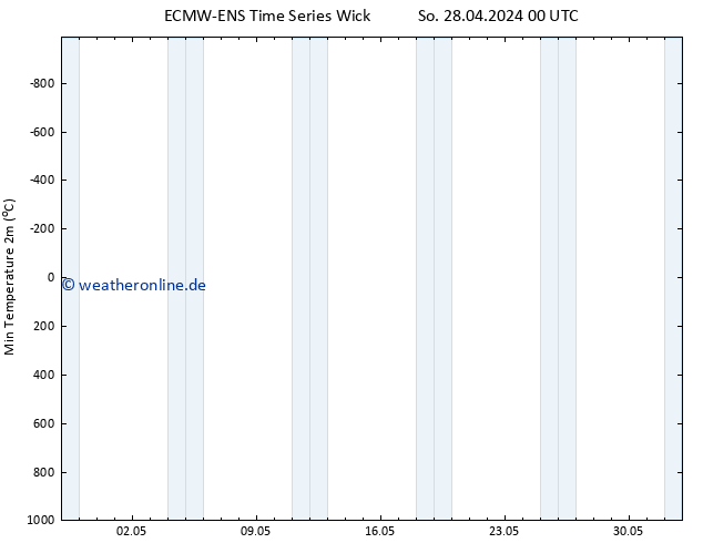 Tiefstwerte (2m) ALL TS Mi 08.05.2024 00 UTC