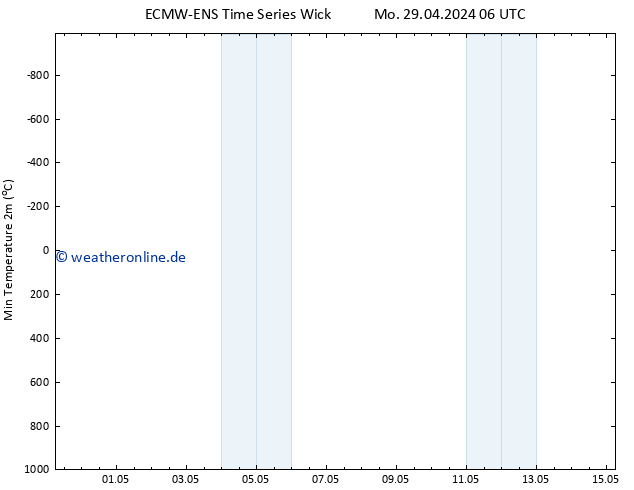 Tiefstwerte (2m) ALL TS Di 30.04.2024 00 UTC