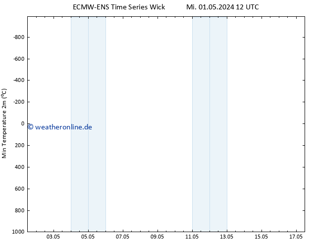 Tiefstwerte (2m) ALL TS Mi 01.05.2024 18 UTC
