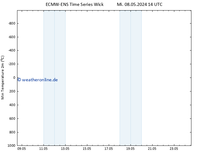 Tiefstwerte (2m) ALL TS Do 16.05.2024 14 UTC