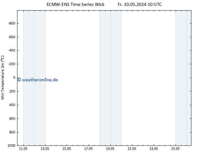 Tiefstwerte (2m) ALL TS Fr 17.05.2024 22 UTC