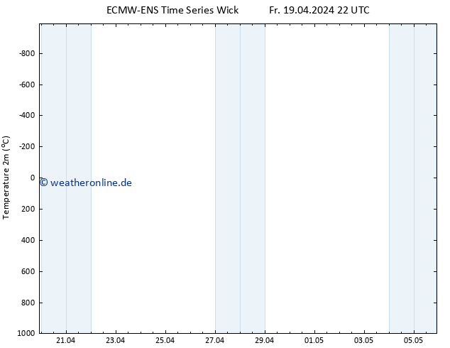 Temperaturkarte (2m) ALL TS So 05.05.2024 22 UTC