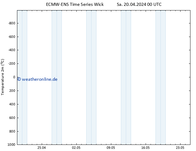 Temperaturkarte (2m) ALL TS Di 30.04.2024 00 UTC