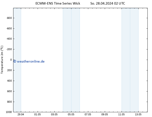 Temperaturkarte (2m) ALL TS Di 14.05.2024 02 UTC