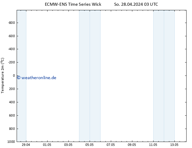 Temperaturkarte (2m) ALL TS Mi 08.05.2024 03 UTC