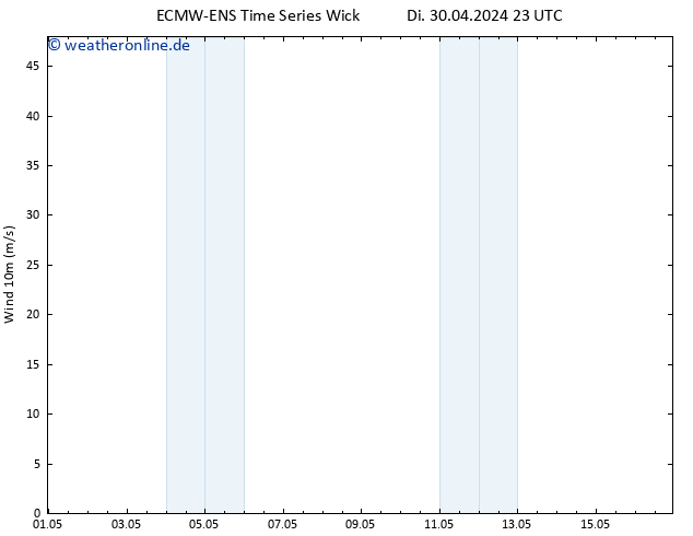 Bodenwind ALL TS Mi 01.05.2024 05 UTC
