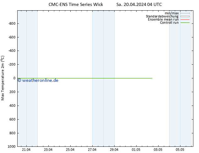 Höchstwerte (2m) CMC TS So 21.04.2024 04 UTC