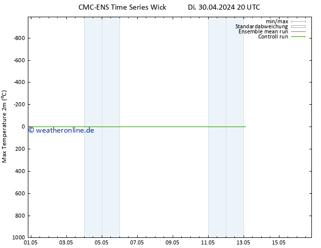 Höchstwerte (2m) CMC TS Sa 04.05.2024 08 UTC