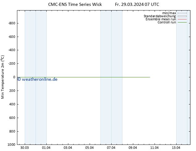 Tiefstwerte (2m) CMC TS So 31.03.2024 07 UTC