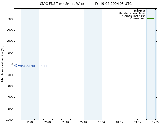 Tiefstwerte (2m) CMC TS Fr 19.04.2024 05 UTC