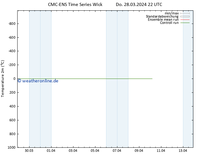 Temperaturkarte (2m) CMC TS Fr 29.03.2024 10 UTC