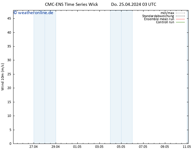 Bodenwind CMC TS Di 07.05.2024 09 UTC