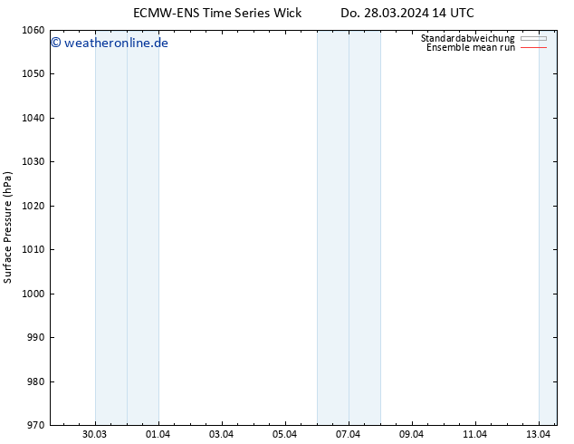 Bodendruck ECMWFTS Do 04.04.2024 14 UTC