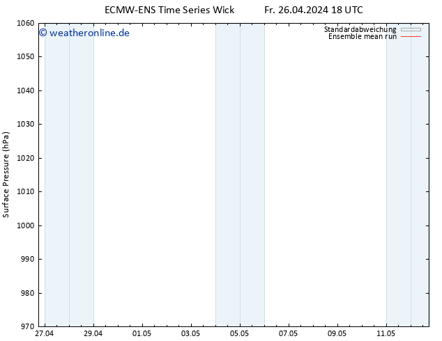 Bodendruck ECMWFTS So 28.04.2024 18 UTC