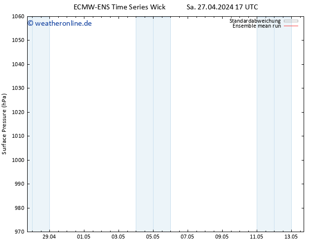 Bodendruck ECMWFTS Di 30.04.2024 17 UTC