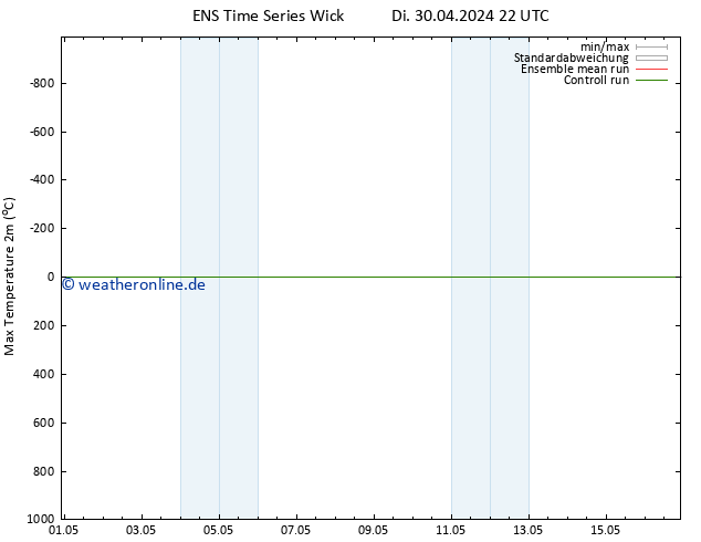 Höchstwerte (2m) GEFS TS Mi 08.05.2024 22 UTC