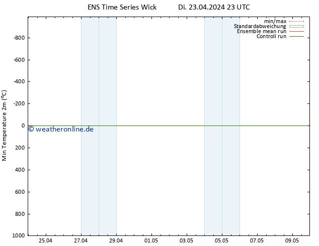 Tiefstwerte (2m) GEFS TS Do 09.05.2024 23 UTC