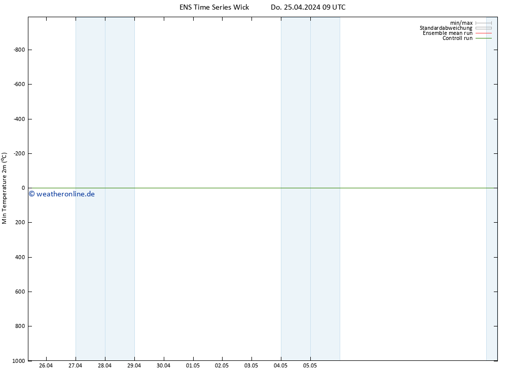 Tiefstwerte (2m) GEFS TS Sa 11.05.2024 09 UTC