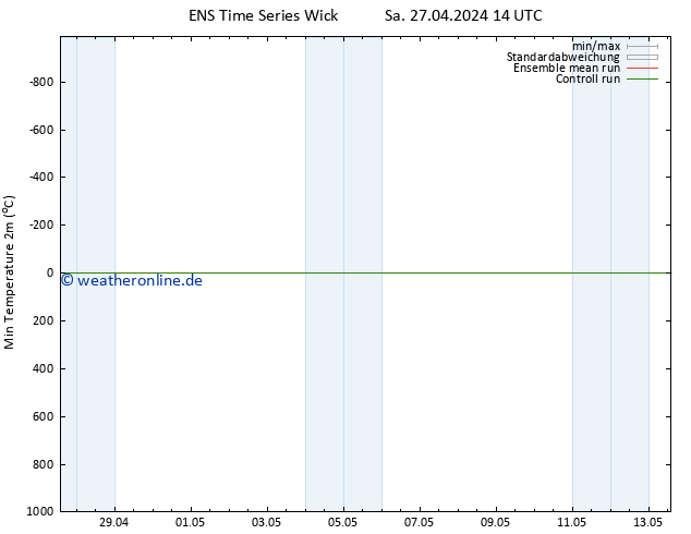 Tiefstwerte (2m) GEFS TS Di 07.05.2024 14 UTC