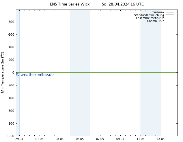 Tiefstwerte (2m) GEFS TS Di 14.05.2024 16 UTC
