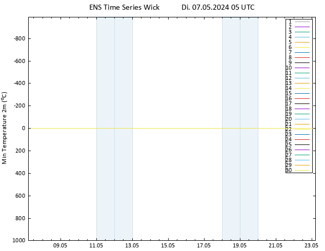 Tiefstwerte (2m) GEFS TS Di 07.05.2024 05 UTC