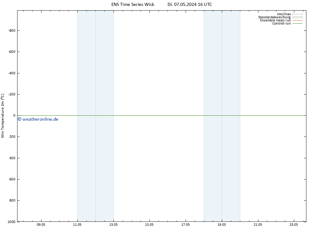 Tiefstwerte (2m) GEFS TS Do 23.05.2024 16 UTC