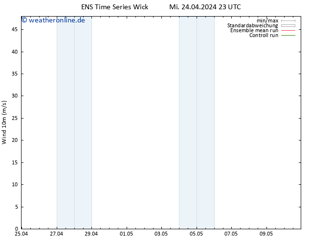 Bodenwind GEFS TS Fr 26.04.2024 17 UTC