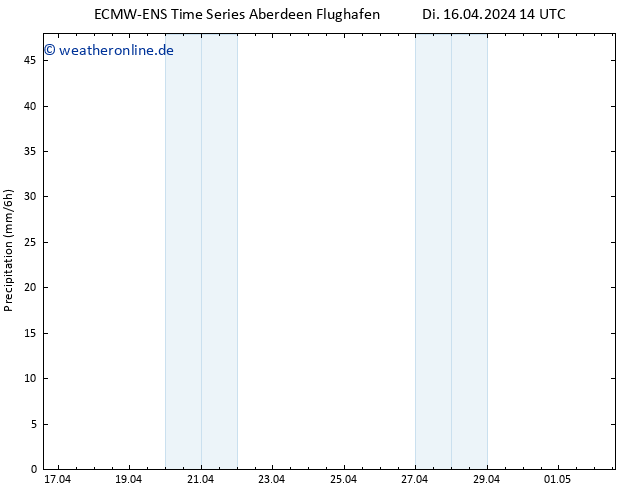 Niederschlag ALL TS Mi 24.04.2024 14 UTC