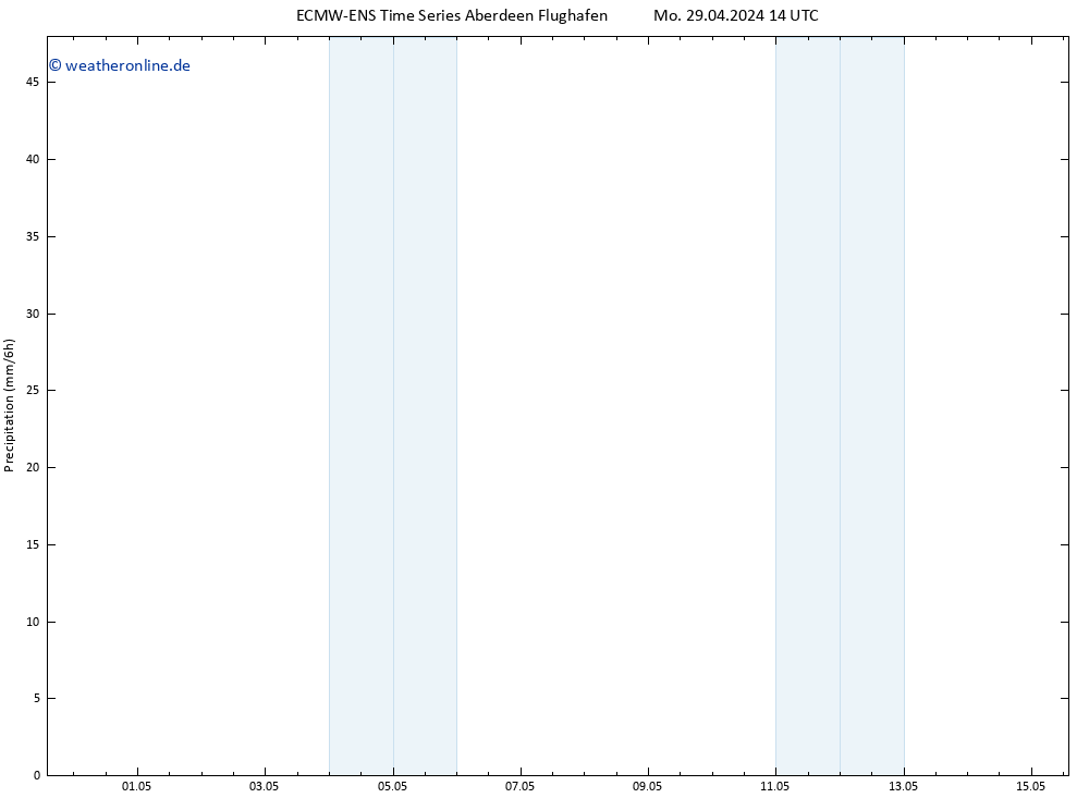 Niederschlag ALL TS So 05.05.2024 14 UTC