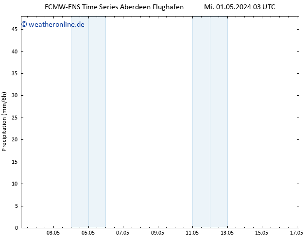 Niederschlag ALL TS Mi 01.05.2024 09 UTC