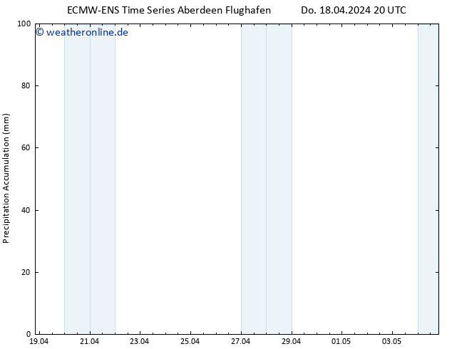 Nied. akkumuliert ALL TS Fr 19.04.2024 02 UTC