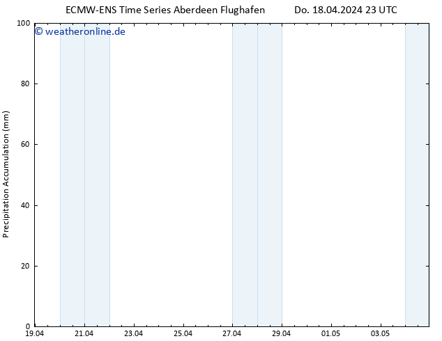 Nied. akkumuliert ALL TS Fr 19.04.2024 05 UTC