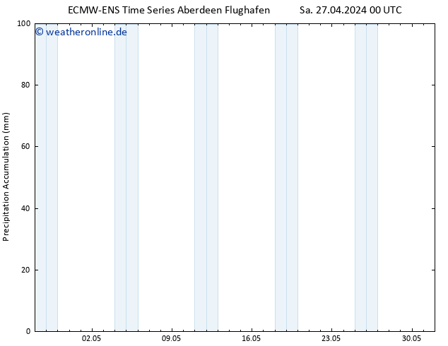 Nied. akkumuliert ALL TS Sa 27.04.2024 06 UTC