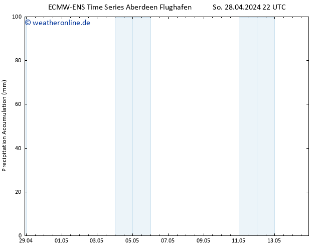 Nied. akkumuliert ALL TS Mo 29.04.2024 10 UTC