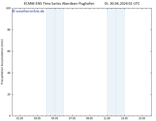 Nied. akkumuliert ALL TS Di 30.04.2024 14 UTC