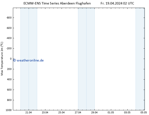 Höchstwerte (2m) ALL TS Fr 19.04.2024 08 UTC