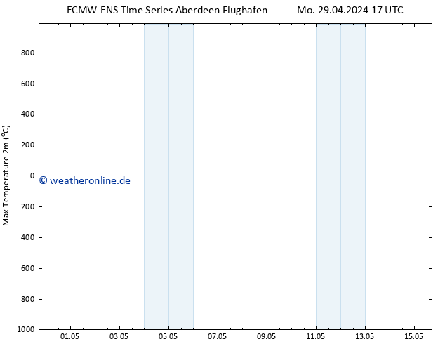 Höchstwerte (2m) ALL TS Mo 29.04.2024 17 UTC