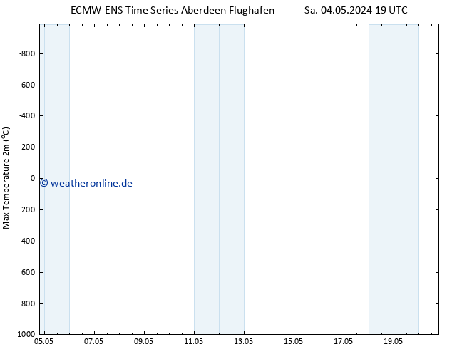Höchstwerte (2m) ALL TS Mo 20.05.2024 19 UTC