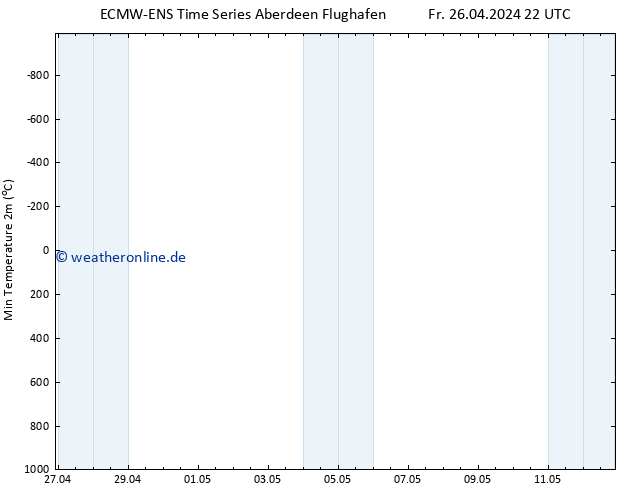 Tiefstwerte (2m) ALL TS Fr 26.04.2024 22 UTC