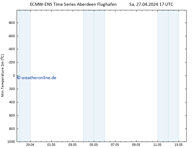 Tiefstwerte (2m) ALL TS Mi 01.05.2024 17 UTC