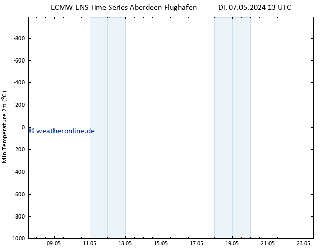 Tiefstwerte (2m) ALL TS Di 07.05.2024 13 UTC