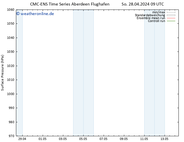 Bodendruck CMC TS So 28.04.2024 09 UTC
