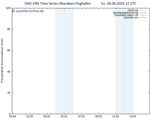 Nied. akkumuliert CMC TS So 28.04.2024 22 UTC