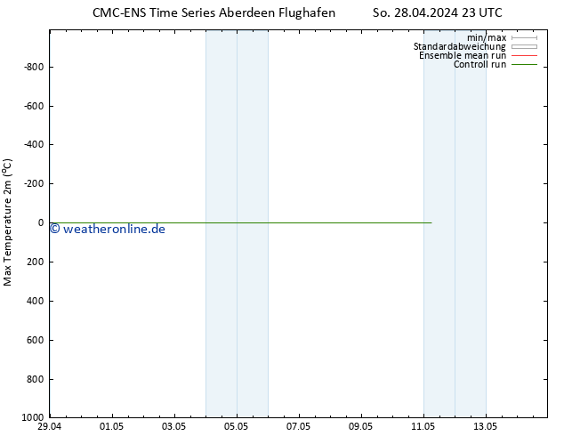 Höchstwerte (2m) CMC TS Mo 29.04.2024 11 UTC