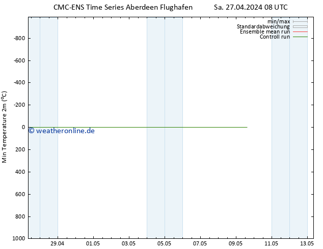 Tiefstwerte (2m) CMC TS Di 07.05.2024 08 UTC