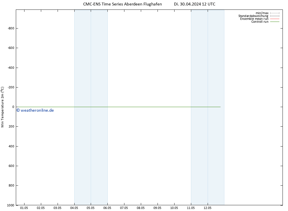 Tiefstwerte (2m) CMC TS So 12.05.2024 18 UTC